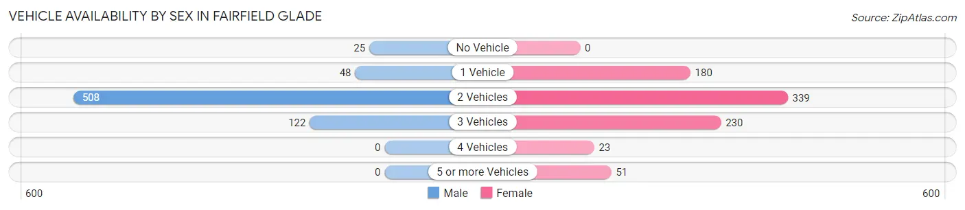 Vehicle Availability by Sex in Fairfield Glade