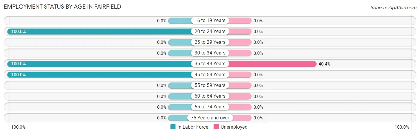 Employment Status by Age in Fairfield