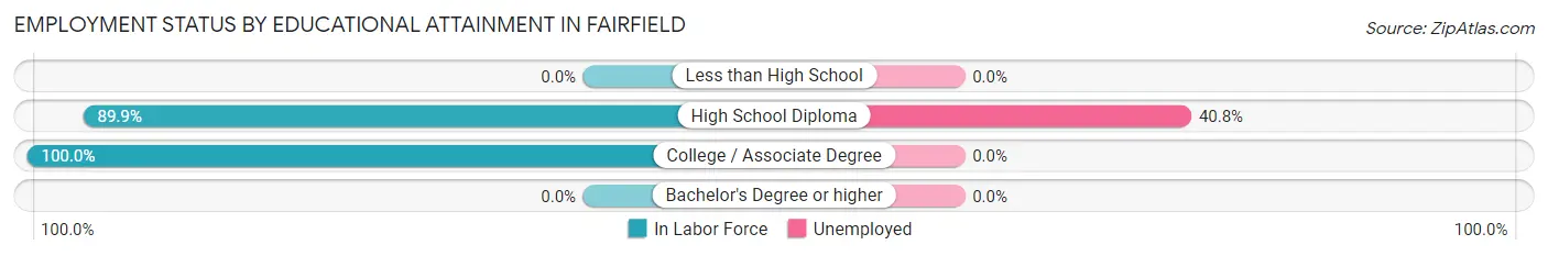 Employment Status by Educational Attainment in Fairfield