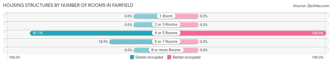 Housing Structures by Number of Rooms in Fairfield