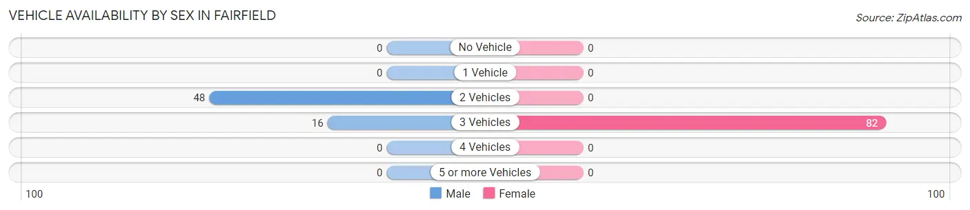 Vehicle Availability by Sex in Fairfield