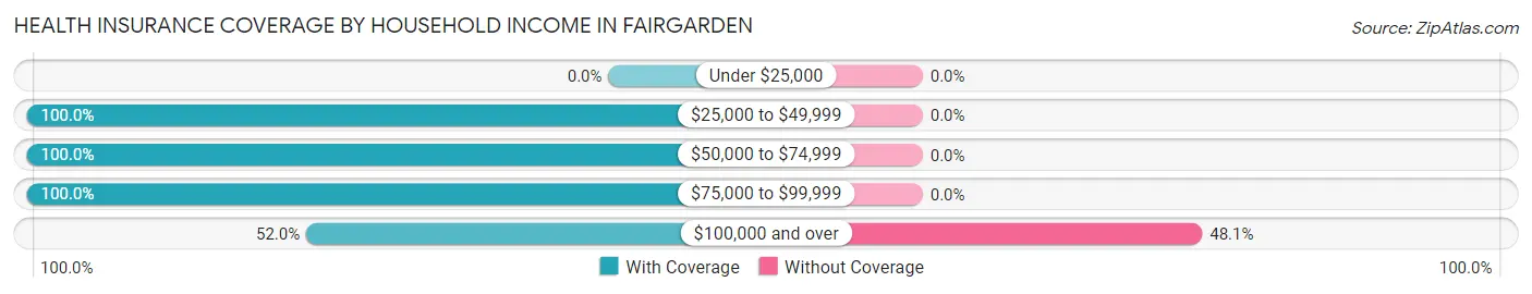Health Insurance Coverage by Household Income in Fairgarden