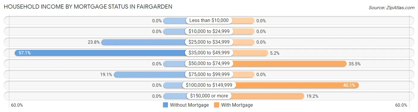 Household Income by Mortgage Status in Fairgarden