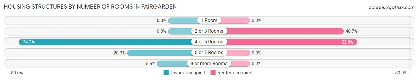 Housing Structures by Number of Rooms in Fairgarden