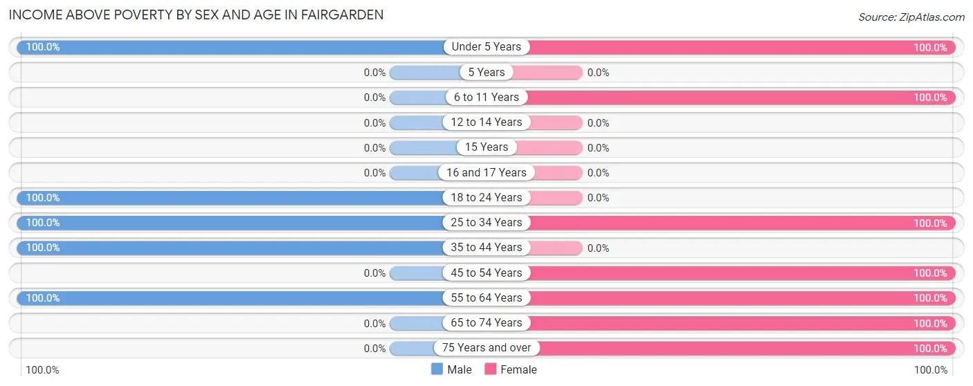 Income Above Poverty by Sex and Age in Fairgarden