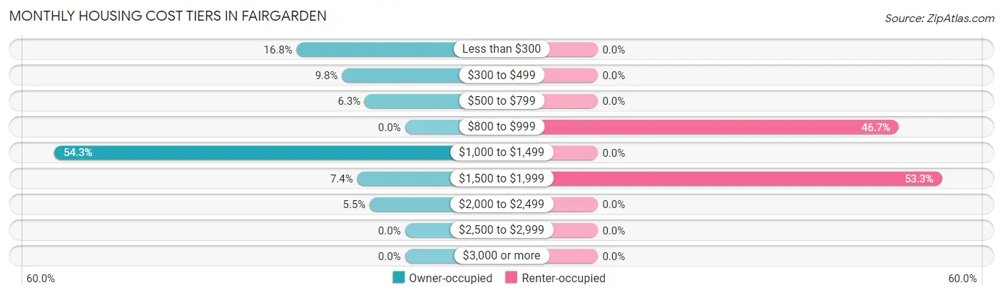 Monthly Housing Cost Tiers in Fairgarden
