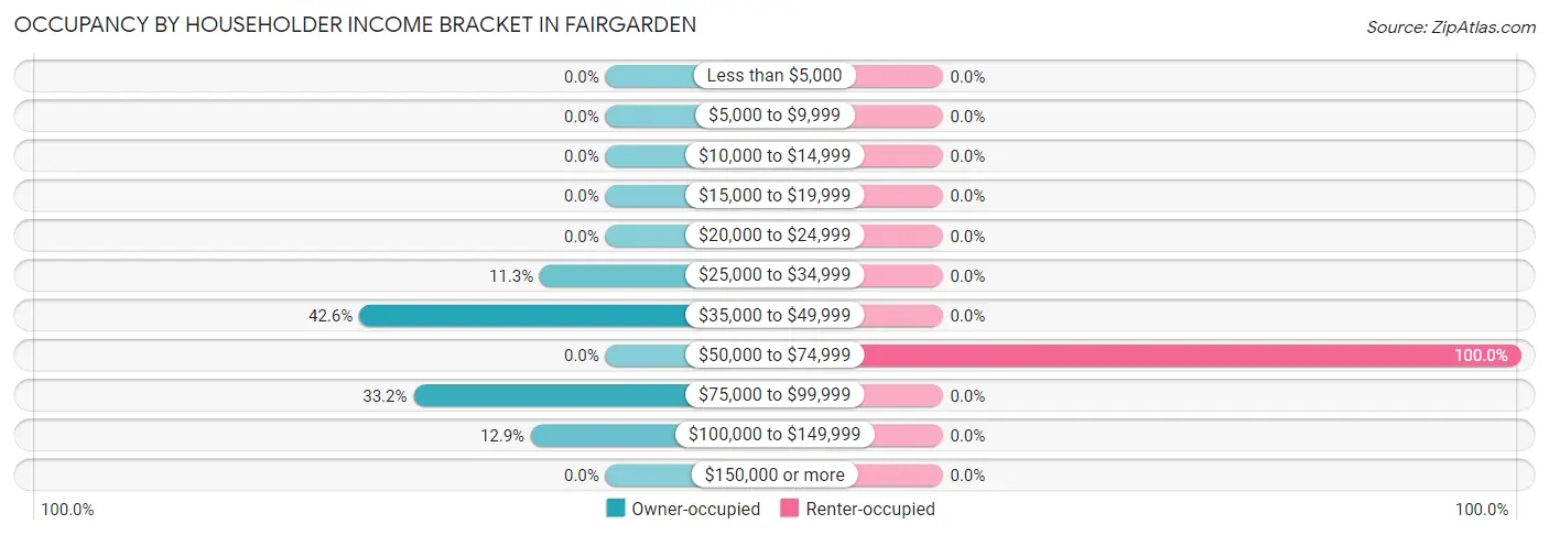 Occupancy by Householder Income Bracket in Fairgarden