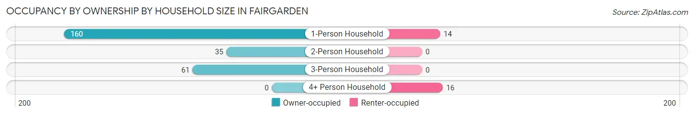 Occupancy by Ownership by Household Size in Fairgarden