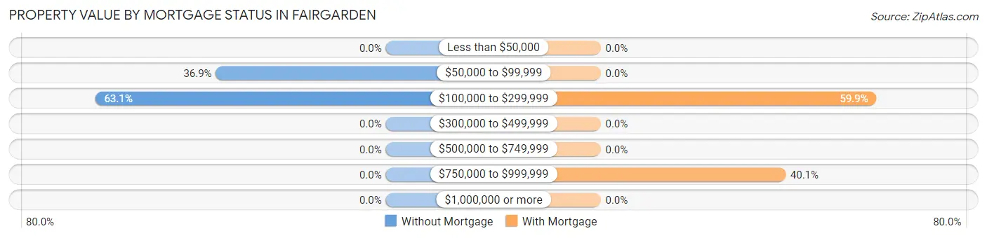 Property Value by Mortgage Status in Fairgarden