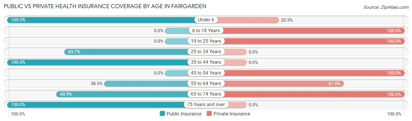 Public vs Private Health Insurance Coverage by Age in Fairgarden