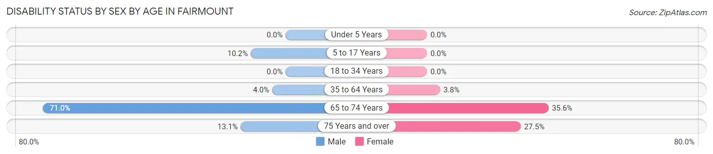 Disability Status by Sex by Age in Fairmount