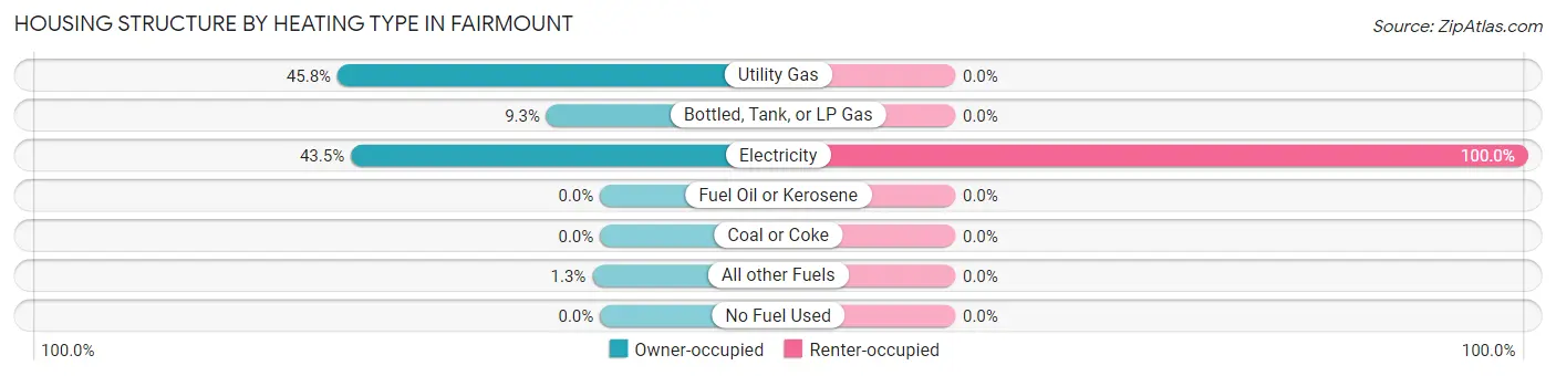 Housing Structure by Heating Type in Fairmount