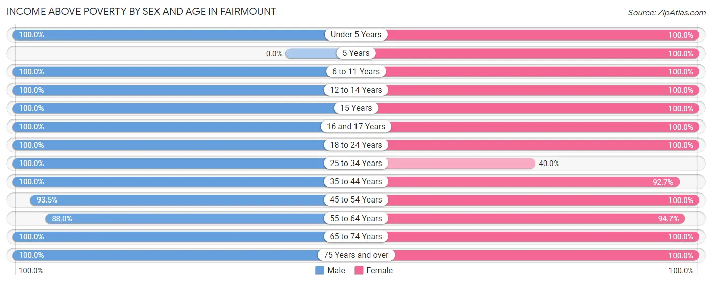 Income Above Poverty by Sex and Age in Fairmount