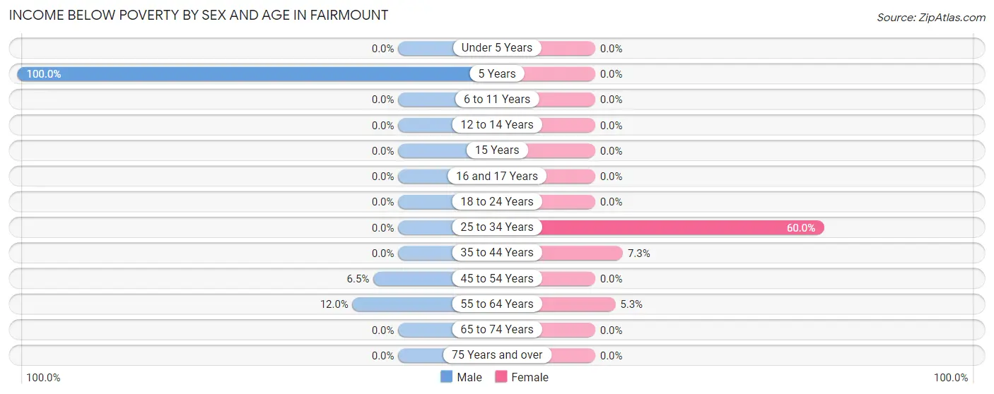 Income Below Poverty by Sex and Age in Fairmount