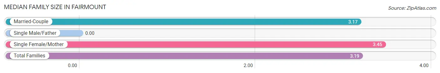 Median Family Size in Fairmount