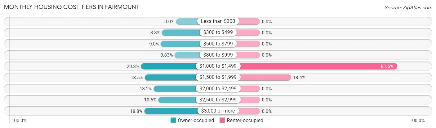 Monthly Housing Cost Tiers in Fairmount