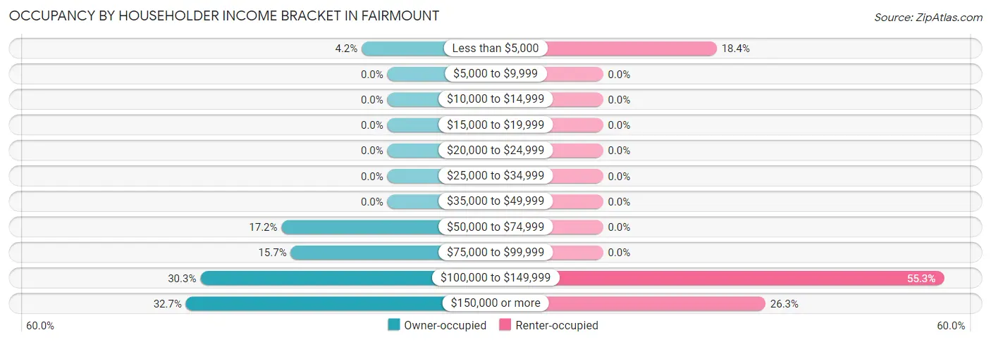 Occupancy by Householder Income Bracket in Fairmount