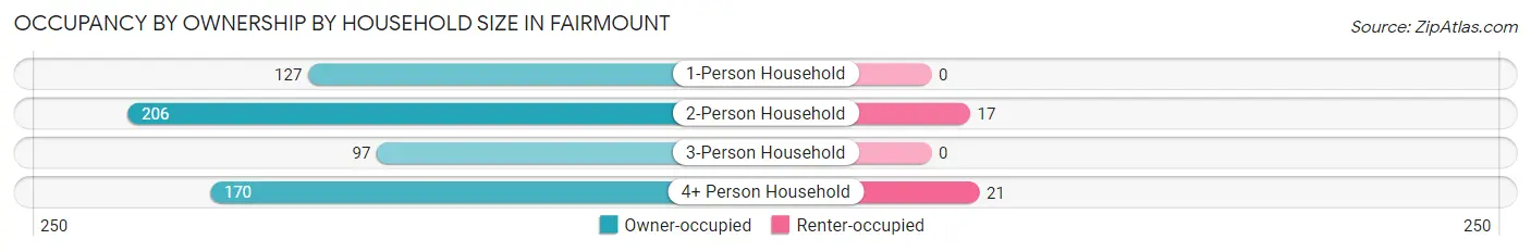 Occupancy by Ownership by Household Size in Fairmount