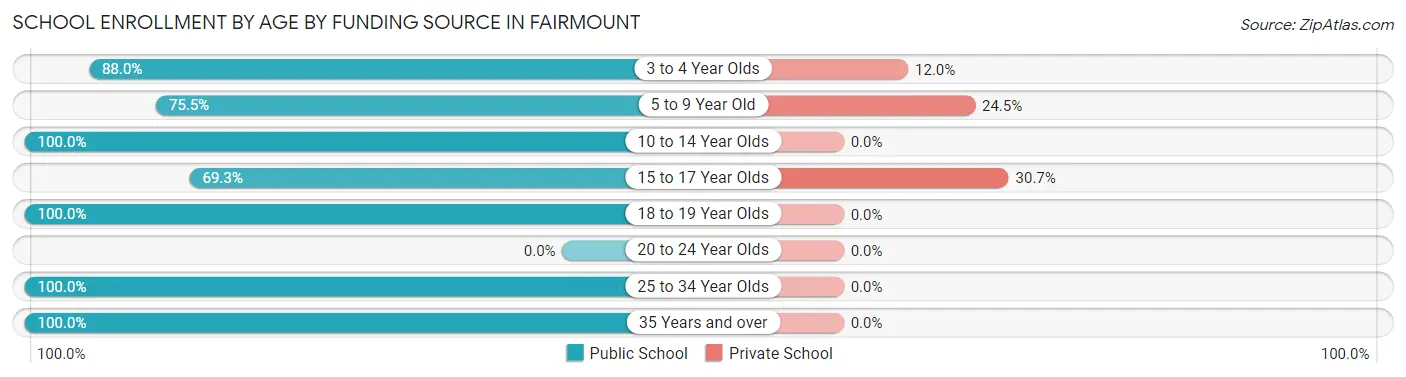 School Enrollment by Age by Funding Source in Fairmount