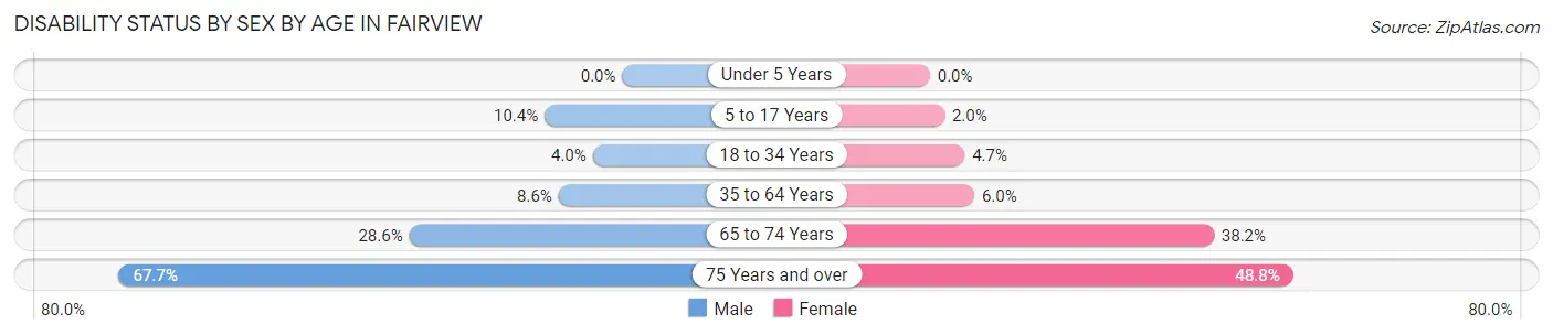 Disability Status by Sex by Age in Fairview