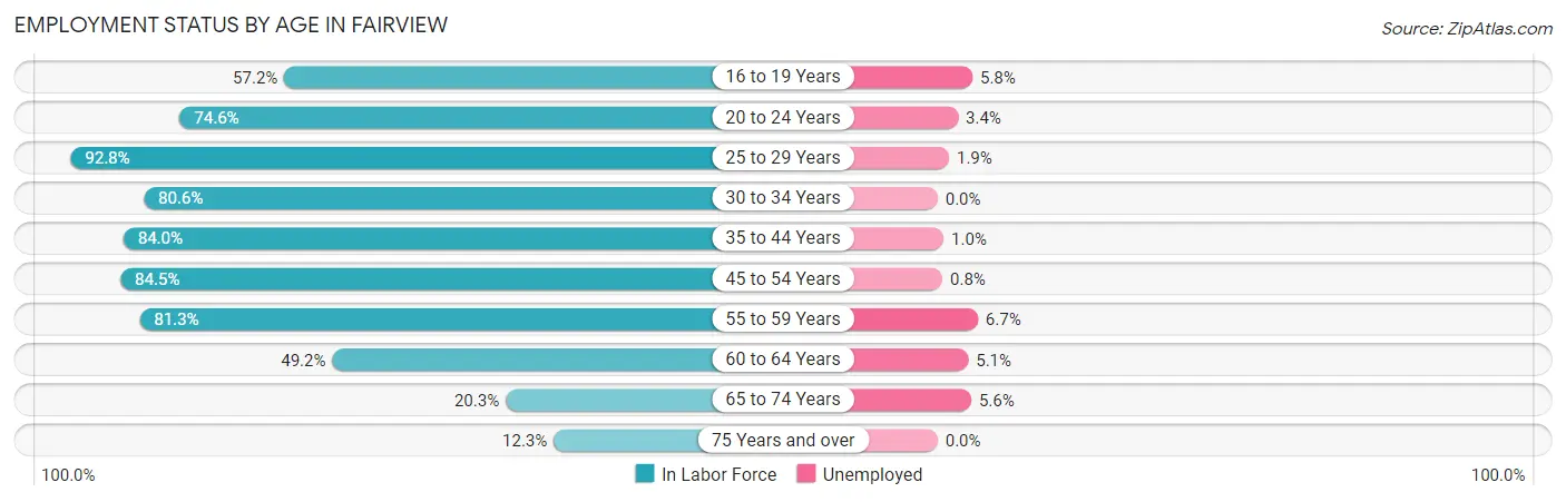 Employment Status by Age in Fairview