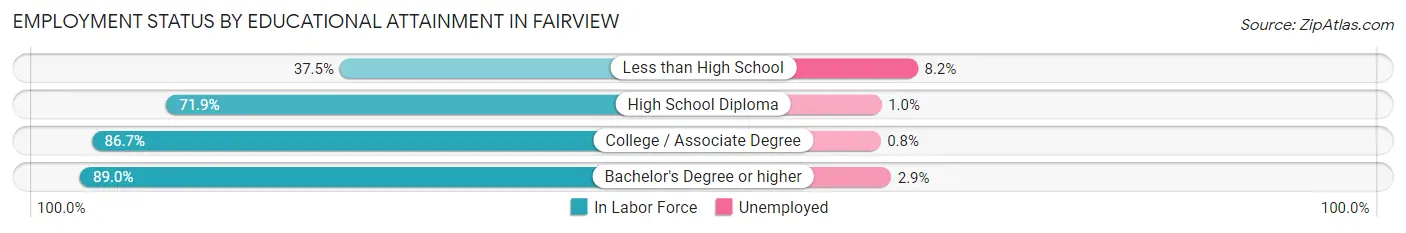 Employment Status by Educational Attainment in Fairview