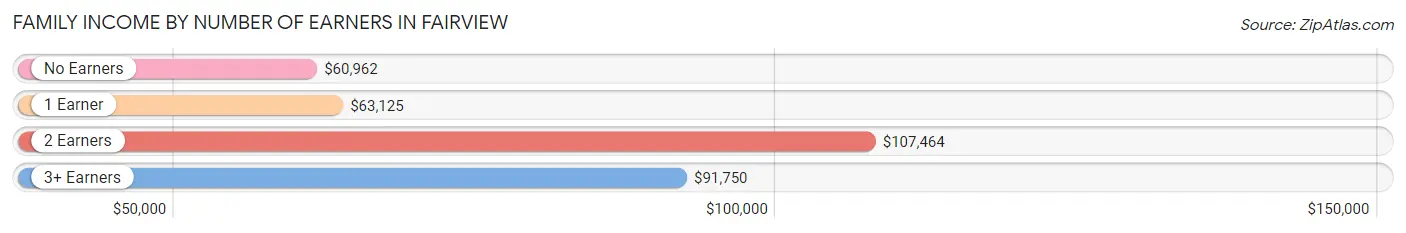 Family Income by Number of Earners in Fairview