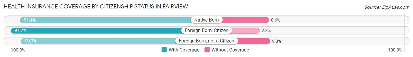 Health Insurance Coverage by Citizenship Status in Fairview