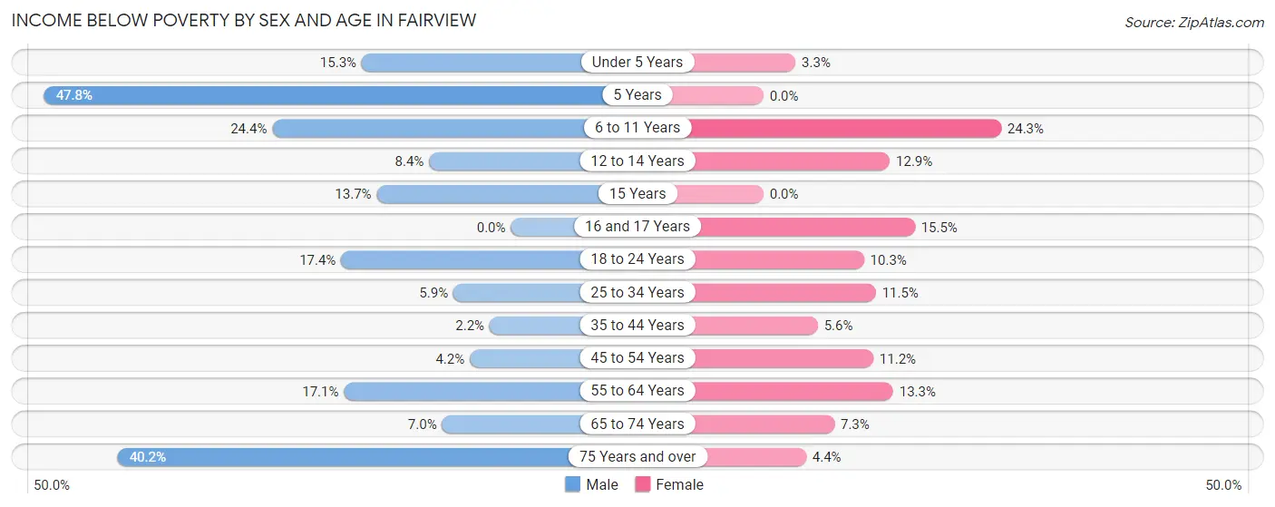 Income Below Poverty by Sex and Age in Fairview