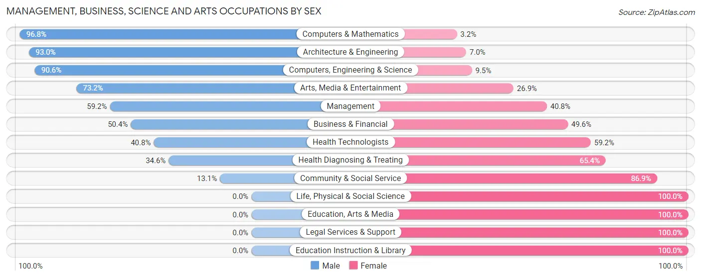 Management, Business, Science and Arts Occupations by Sex in Fairview