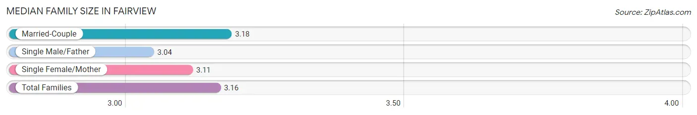 Median Family Size in Fairview