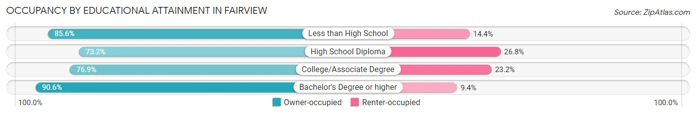 Occupancy by Educational Attainment in Fairview