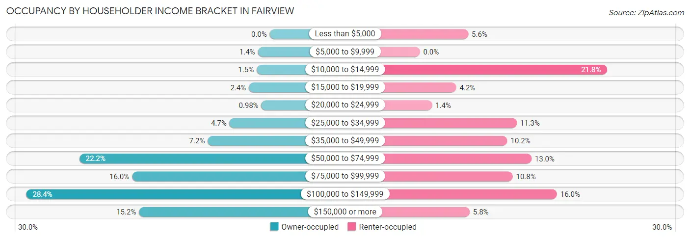 Occupancy by Householder Income Bracket in Fairview