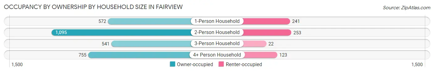 Occupancy by Ownership by Household Size in Fairview