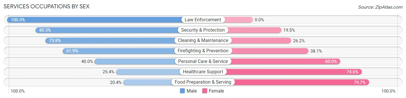 Services Occupations by Sex in Fairview