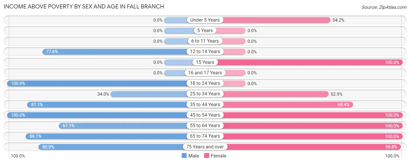 Income Above Poverty by Sex and Age in Fall Branch