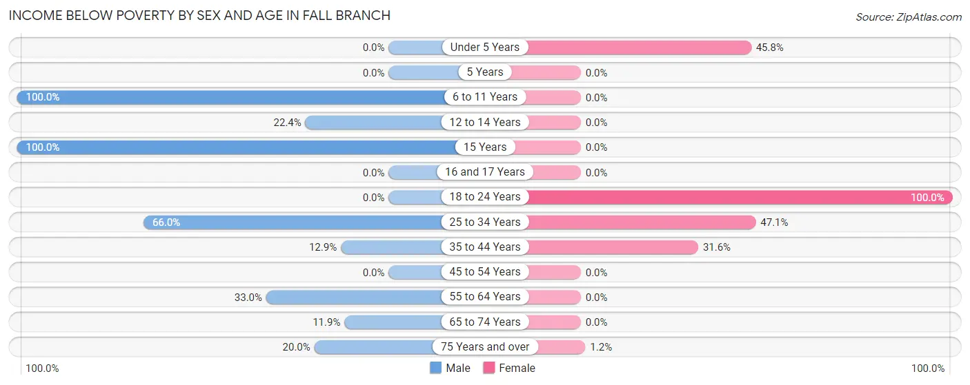 Income Below Poverty by Sex and Age in Fall Branch