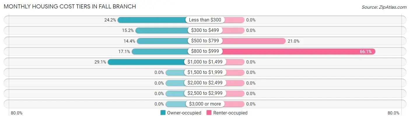 Monthly Housing Cost Tiers in Fall Branch