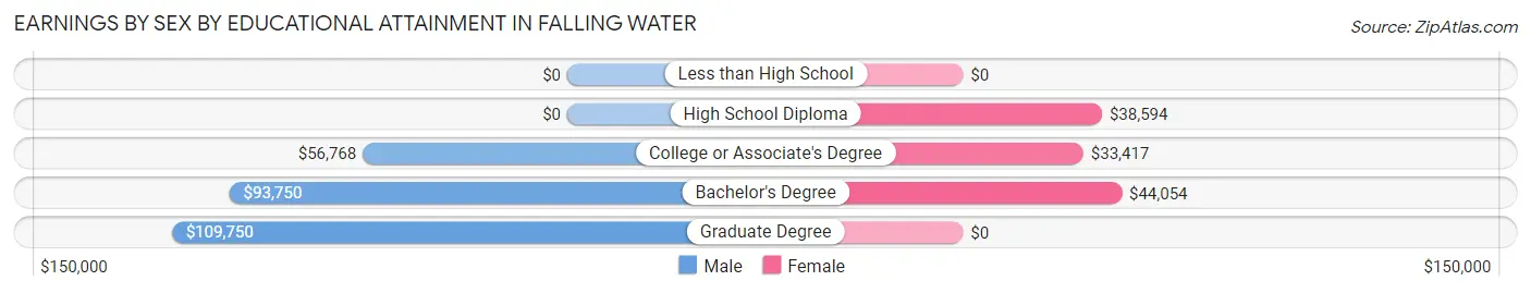 Earnings by Sex by Educational Attainment in Falling Water