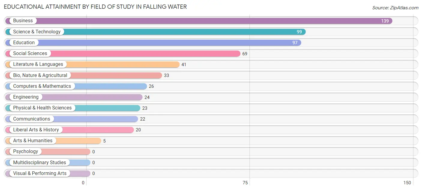 Educational Attainment by Field of Study in Falling Water