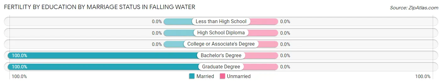 Female Fertility by Education by Marriage Status in Falling Water