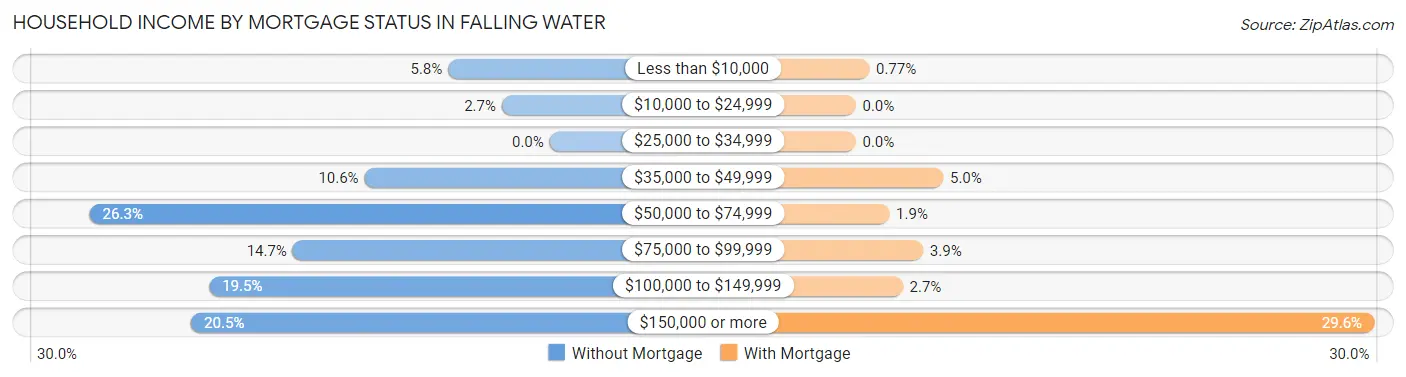 Household Income by Mortgage Status in Falling Water