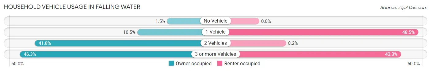 Household Vehicle Usage in Falling Water