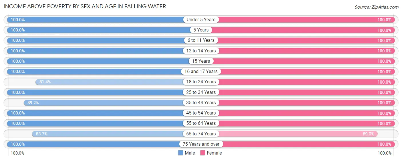 Income Above Poverty by Sex and Age in Falling Water