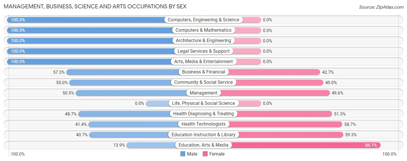 Management, Business, Science and Arts Occupations by Sex in Falling Water