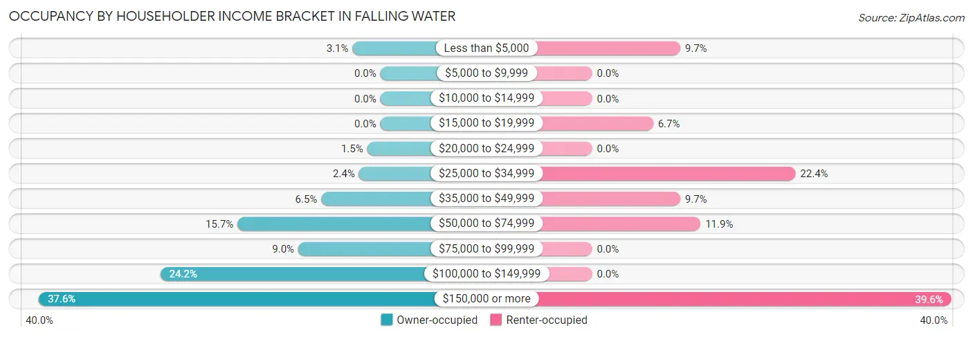 Occupancy by Householder Income Bracket in Falling Water