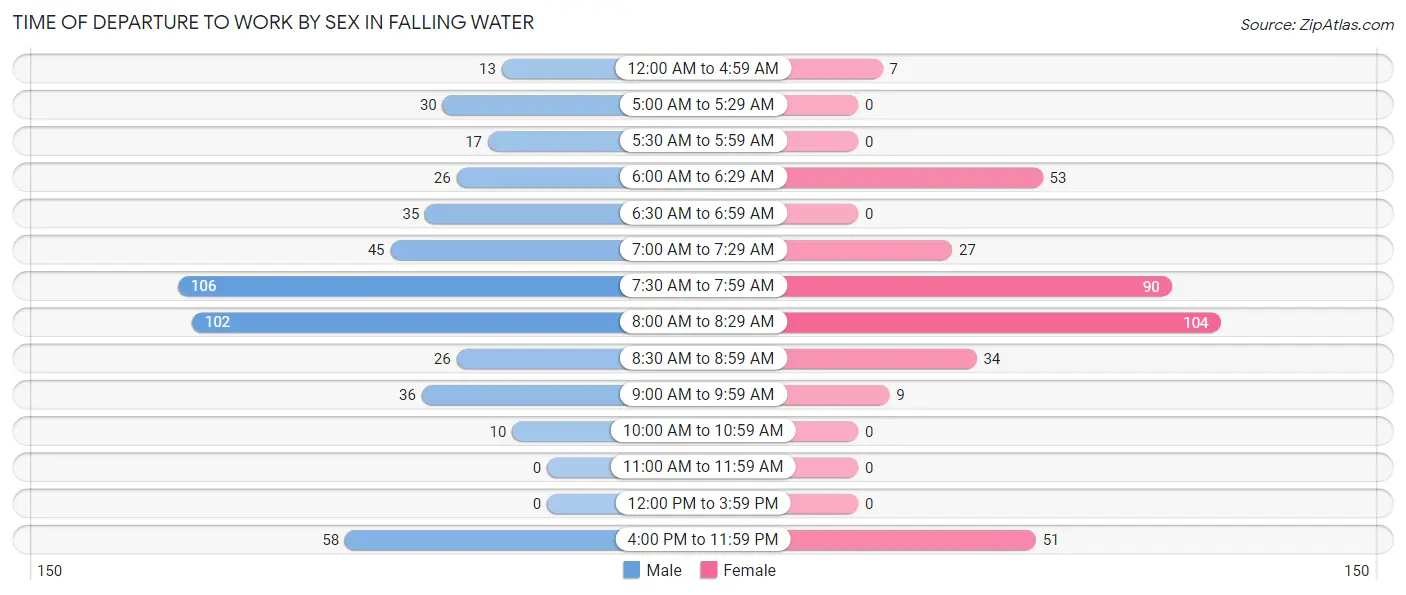 Time of Departure to Work by Sex in Falling Water