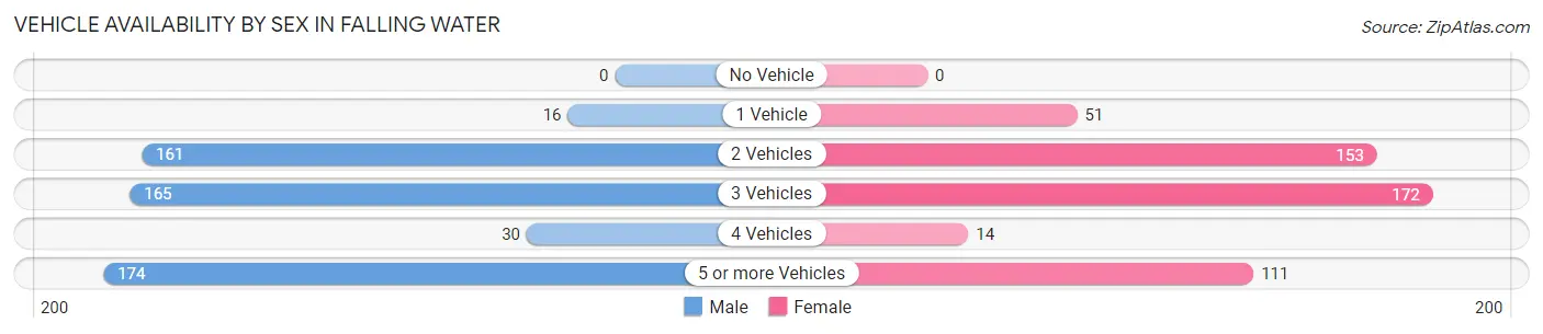 Vehicle Availability by Sex in Falling Water
