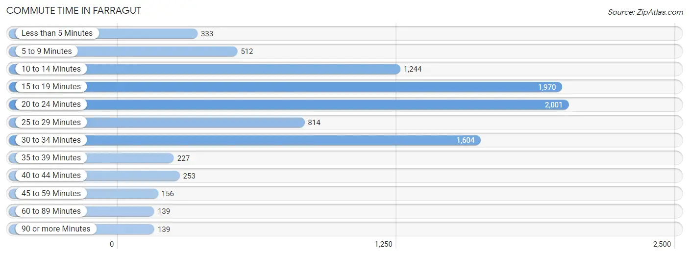 Commute Time in Farragut