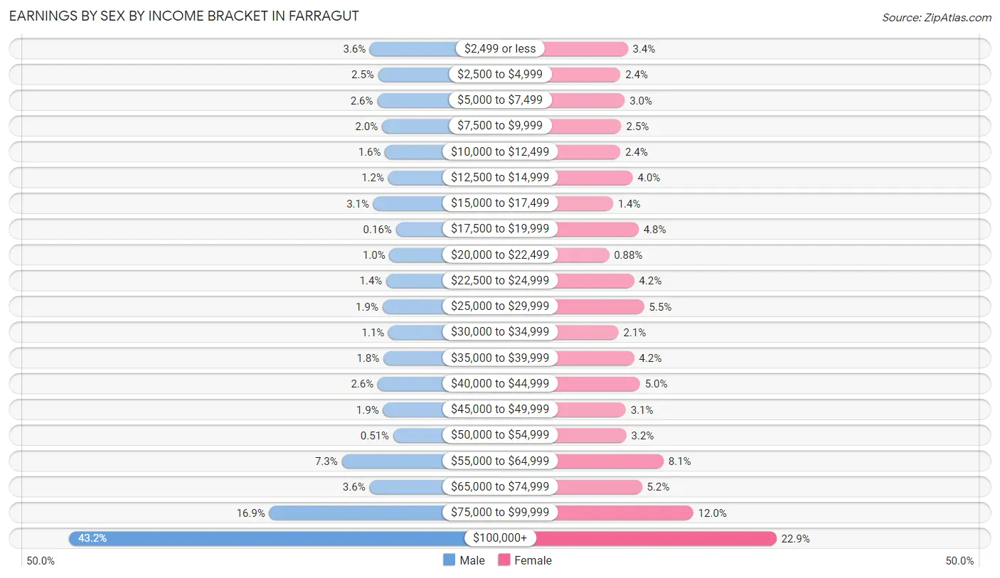 Earnings by Sex by Income Bracket in Farragut